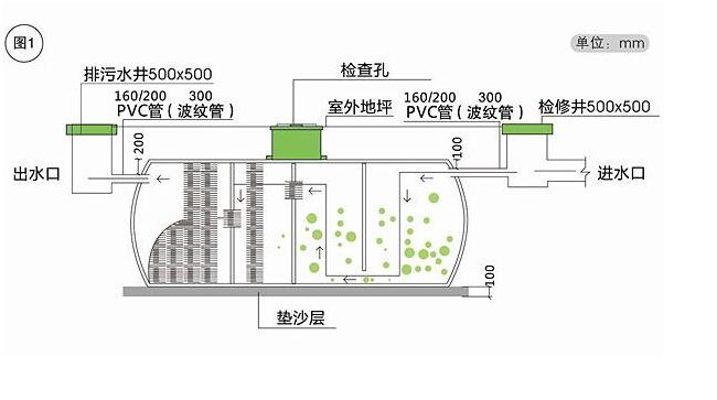 化糞池參數